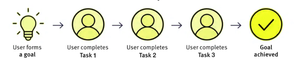 Task analysis chart