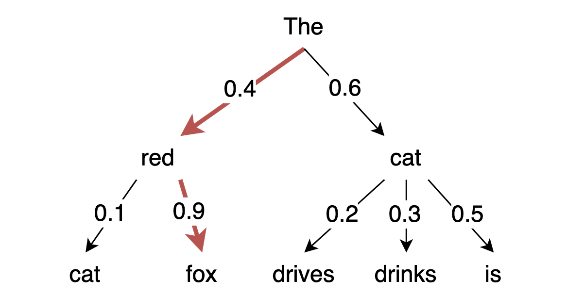 Top_p sampling visual