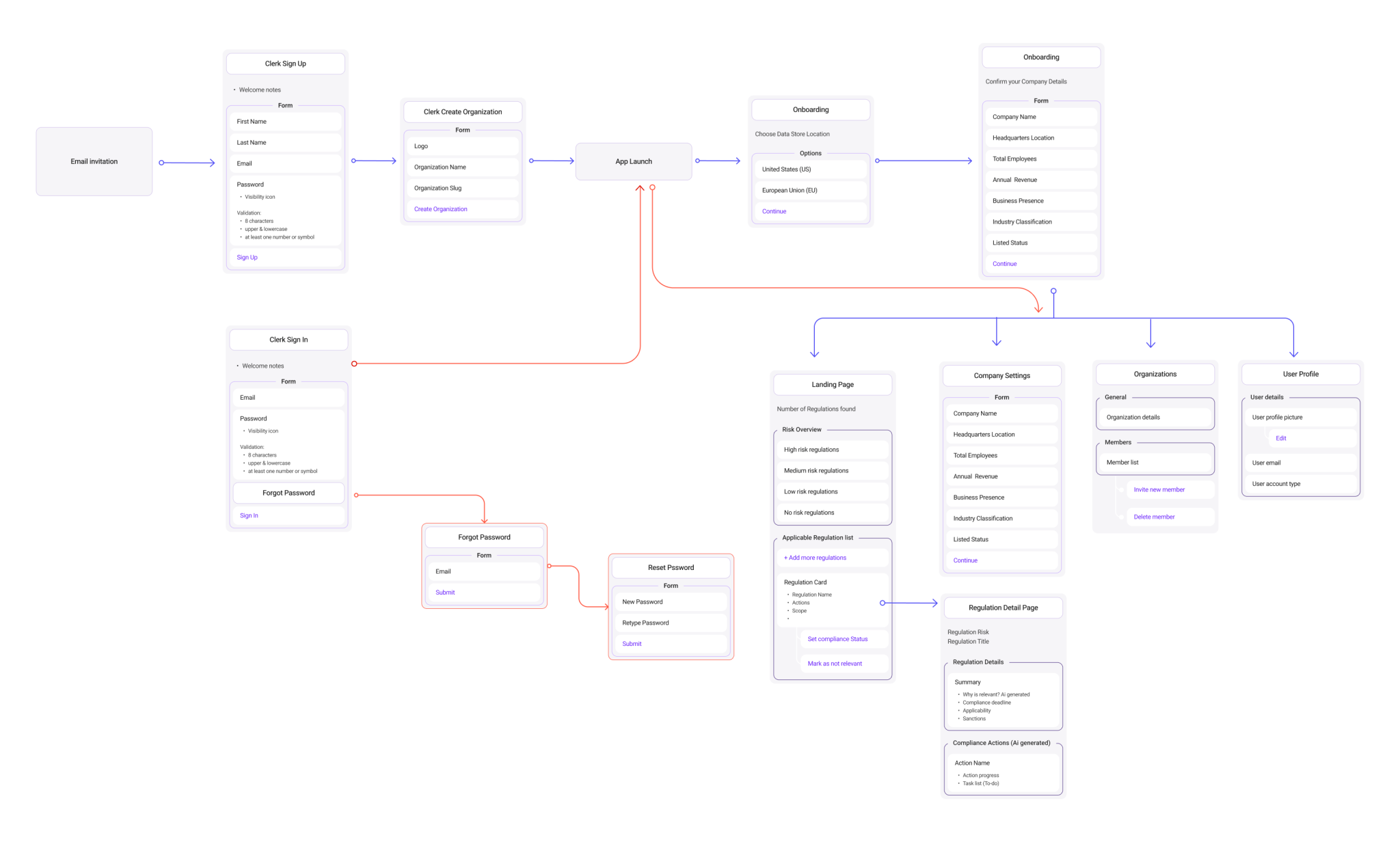 Information Architecture
