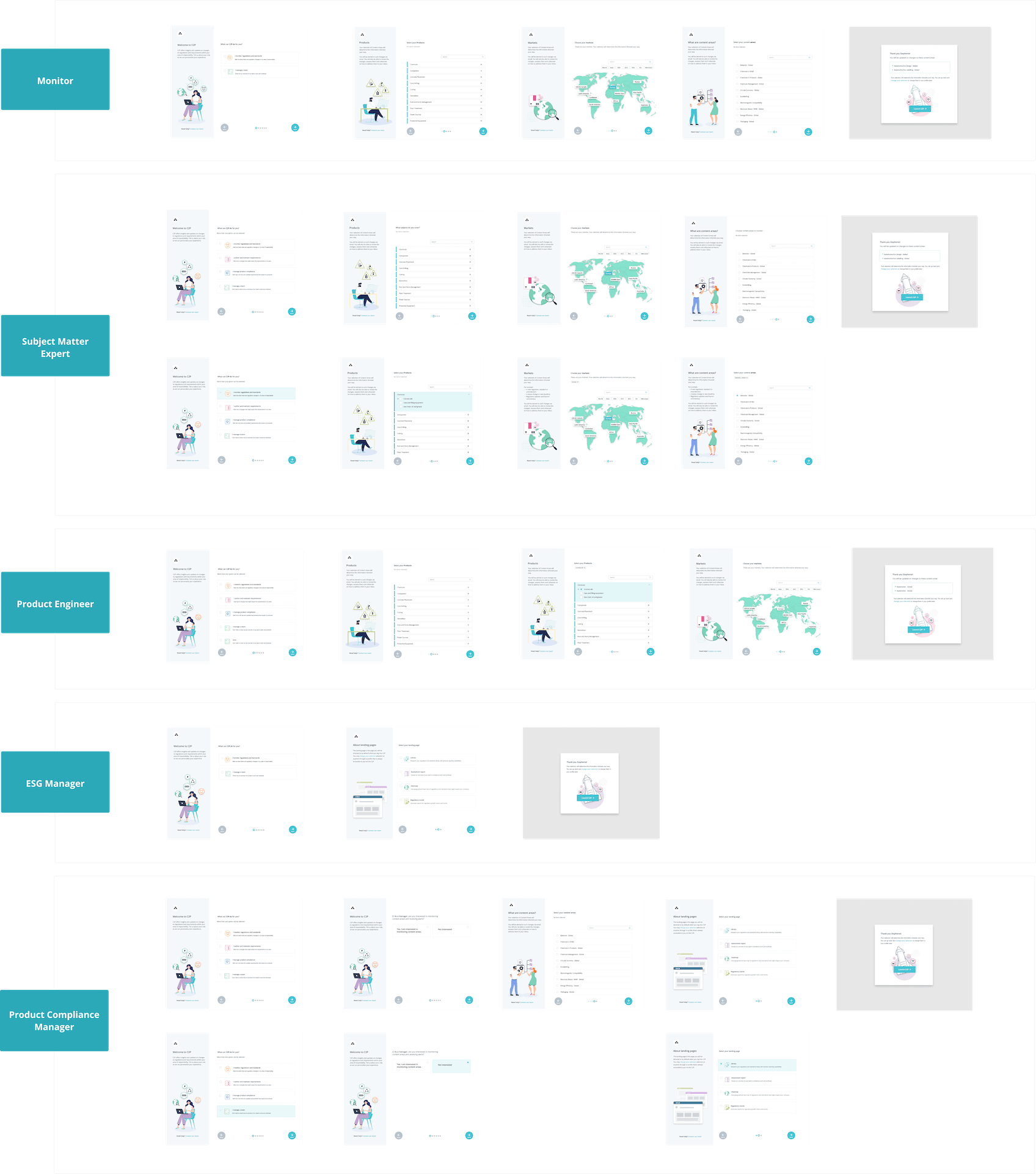 Flows for different personas